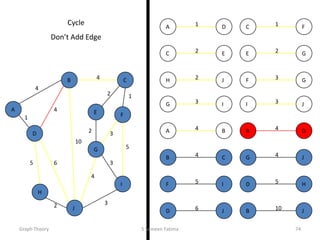 2
5
2
5
4
3
4
4
10
1
6
3
3
2
1
2 3
2 1
3
5
3
4
2
5 6
4
4
10
A
B C
D
E F
G
H
I
J
B
B
D
J
C
C
E
F
D
D H
J
E G
F
F
G
I
G
G
I
J
H J
JI
1A D
4B C
4A B
Cycle
Don’t Add Edge
Graph Theory S Sameen Fatima 74
 