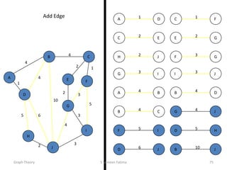 2
5
2
5
4
3
4
4
10
1
6
3
3
2
1
2 3
2 1
3
5
3
4
2
5 6
4
4
10
A
B C
D
E F
G
H
I
J
B
B
D
J
C
C
E
F
D
D H
J
E G
F
F
G
I
G
G
I
J
H J
JI
1A D
4B C
4A B
Add Edge
Graph Theory S Sameen Fatima 75
 