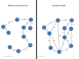 4
1
2
2 1
3
32
4
A
B C
D
E F
G
H
I
J
4
1
2 3
2 1
3
5
3
4
2
5 6
4
4
10
A
B C
D
E F
G
H
I
J
Minimum Spanning Tree Complete Graph
Graph Theory S Sameen Fatima 76
 