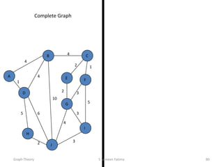 4
1
2 3
2 1
3
5
3
4
2
5 6
4
4
10
A
B C
D
E F
G
H
I
J
Complete Graph
Graph Theory S Sameen Fatima 80
 