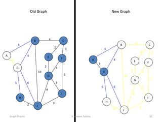 4
1
2 3
2 1
3
5
3
4
2
5 6
4
4
10
A
B C
D
E F
G
H
I
J
Old Graph New Graph
4
1
2 3
2 1
3
5
3
4
2
5 6
4
4
10
A
B C
D
E F
G
H
I
J
Graph Theory S Sameen Fatima 82
 
