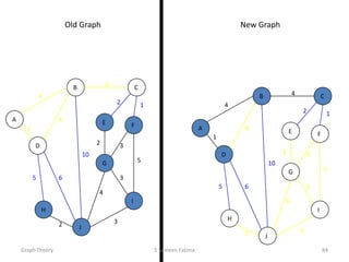 4
1
2 3
2 1
3
5
3
4
2
5 6
4
4
10
A
B C
D
E F
G
H
I
J
Old Graph New Graph
4
1
2 3
2 1
3
5
3
4
2
5 6
4
4
10
A
B C
D
E F
G
H
I
J
Graph Theory S Sameen Fatima 84
 