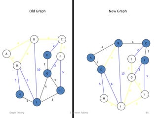 4
1
2 3
2 1
3
5
3
4
2
5 6
4
4
10
A
B C
D
E F
G
H
I
J
Old Graph New Graph
4
1
2 3
2 1
3
5
3
4
2
5 6
4
4
10
A
B C
D
E F
G
H
I
J
Graph Theory S Sameen Fatima 85
 