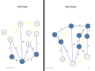 4
1
2 3
2 1
3
5
3
4
2
5 6
4
4
10
A
B C
D
E F
G
H
I
J
Old Graph New Graph
4
1
2 3
2 1
3
5
3
4
2
5 6
4
4
10
A
B C
D
E F
G
H
I
J
Graph Theory S Sameen Fatima 87
 