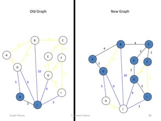4
1
2 3
2 1
3
5
3
4
2
5 6
4
4
10
A
B C
D
E F
G
H
I
J
Old Graph New Graph
4
1
2 3
2 1
3
5
3
4
2
5 6
4
4
10
A
B C
D
E F
G
H
I
J
Graph Theory S Sameen Fatima 88
 
