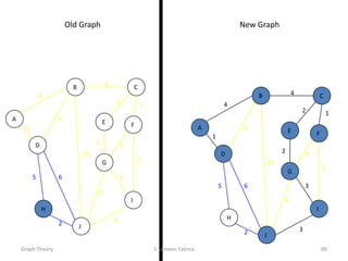 4
1
2 3
2 1
3
5
3
4
2
5 6
4
4
10
A
B C
D
E F
G
H
I
J
Old Graph New Graph
4
1
2 3
2 1
3
5
3
4
2
5 6
4
4
10
A
B C
D
E F
G
H
I
J
Graph Theory S Sameen Fatima 89
 