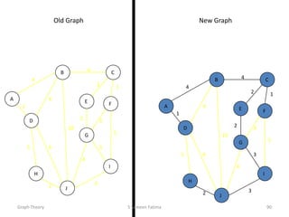 4
1
2 3
2 1
3
5
3
4
2
5 6
4
4
10
A
B C
D
E F
G
H
I
J
Old Graph New Graph
4
1
2 3
2 1
3
5
3
4
2
5 6
4
4
10
A
B C
D
E F
G
H
I
J
Graph Theory S Sameen Fatima 90
 