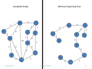 4
1
2
2 1
3
32
4
A
B C
D
E F
G
H
I
J
Complete Graph Minimum Spanning Tree
4
1
2 3
2 1
3
5
3
4
2
5 6
4
4
10
A
B C
D
E F
G
H
I
J
Graph Theory S Sameen Fatima 91
 