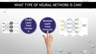WHAT TYPE OF NEURAL NETWORK IS CNN?
Single
Layer
Feed
Forwar
d
Multiple
Layer
Feed
Forward
 
