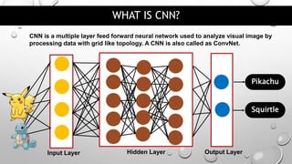 WHAT IS CNN?
Pikachu
Squirtle
CNN is a multiple layer feed forward neural network used to analyze visual image by
processing data with grid like topology. A CNN is also called as ConvNet.
Input Layer Hidden Layer Output Layer
 