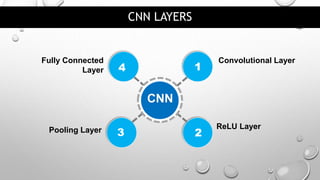 CNN LAYERS
CNN
Convolutional Layer
1
ReLU Layer
2
3
Pooling Layer
Fully Connected
Layer 4
 