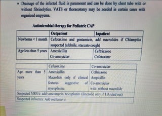 •Drainage
oftheinfected
fluid
is
paramount and can be done by chesttube withor
without
fibrinolytics.
VATS or thoracotomy may benceded in
certain
cases with
organized
empyema.
Antimicrobial
therapyfor
Pediatric
CAP
Outpatient |Inpatient
Newboms <l
month Cefotaximeand gentamicin,
add macrolides
if
Chlamydia
Suspected(afebrile,
staccato
cough)
Age less
than
5
years Amoxicillin Ceftriaxone
Co-amoxiclav Cefotaxime
Cefuroxime Co-amoxiclav
Age more than 5 Amoxicillin Ceftriaxone
years Macrolide only ifclinical|
Ampicillin
features Suggestive of Co-amoxiclav
mycoplasma with without
macrolide
Suspected
MRSA:add vancomycin'
teicoplanin
/(linezolid
only
ifTB
ruledout)
Suspectedinfluenza:
Addoseltamivir
 