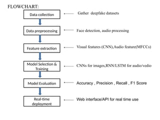 Gather deepfake datasets
Data preprocessing
Feature extraction
Model Selection &
Training
Model Evaluation
Real-time
deployment
Data collection
Face detection, audio processing
Visual features (CNN),Audio feature(MFCCs)
CNNs for images,RNN/LSTM for audio/vedio
Accuracy , Precision , Recall , F1 Score
Web interface/API for real time use
FLOWCHART:
 