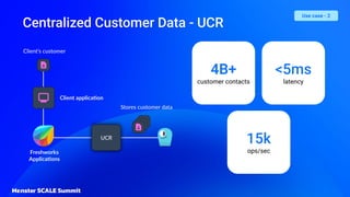 4B+
customer contacts
<5ms
latency
15k
ops/sec
Use case - 2
Centralized Customer Data - UCR
 