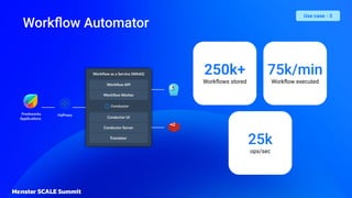 250k+
Workﬂows stored
75k/min
Workﬂow executed
25k
ops/sec
Workﬂow Automator
Use case - 3
 