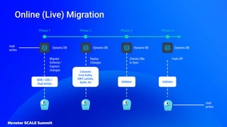 Online (Live) Migration
DDB / CDC /
Dual writes
read
writes
Dynamo DB Dynamo DB
Migrate
Schema /
Capture
changes
Replay
Changes
Consume
from Kafka,
AWS Lambda,
Spark, etc
Dynamo DB
Validator
Checks DBs
in Sync
Dynamo DB
Validator
Fade Off
read
writes
Phase 2
Phase 1 Phase 3 Phase 4
 