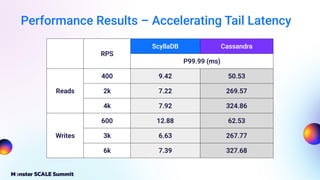 Performance Results – Accelerating Tail Latency
RPS
ScyllaDB Cassandra
P99.99 (ms)
Reads
400 9.42 50.53
2k 7.22 269.57
4k 7.92 324.86
Writes
600 12.88 62.53
3k 6.63 267.77
6k 7.39 327.68
 
