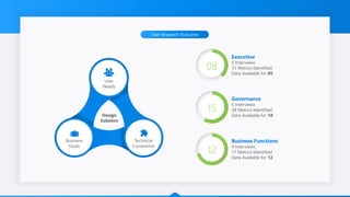 User Research Outcome
User
Needs
Business
Goals
Technical
Constraints
Design
Solution
Executive
5 Interviews
15 Metrics Identified
Data Available for 05
Governance
5 Interviews
28 Metrics Identified
Data Available for 18
Business Functions
4 Interviews
17 Metrics Identified
Data Available for 12
08
15
12
 