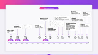 DX Manager
Design & Strategy,
CDBDX-DXS-Design-UX
My 14 years Journey
2008 2009 2010 2011 2012 2013 2014 2015 2016 2017 2018 2019 2020
May 2008
Graphic Designer
Prowebs Studio,
Pune
Aug 2010
UX Designer
Hewlett Packard
Chennai
Jun 2009
Web Designer
WebIndia, Chennai
Certificate
HFI Mobile User
Experience Designer
Apr 2014
Mobile UX Designer
Cognizant, Chennai
APAC Digital
Breakthrough Award
Food ordering App
Lead User Experience Designer
Design & Strategy,
Cognizant Digital Business - Interactive
Certificate
HFI Certified Usability Analyst
1 out of 8000 CUA in the world
Onsite Consultant
Lead Consultant for Japanese
leading insurance company
Representing Digital Engagement
Practice, Cognizant
UX CoE for Advance Data
Analytics
Strong Understanding on
Data-informed design &
Scientific Principles like
Signal Detection Theory,
Gestalt law
2021 2022
Onsite
Consultant
Leading a team of
8 Designers
Certificate
UX-PM LEVEL 2 & 3
Google Data Analytics
 