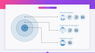 User Group
Executive leaders
Supervisor & Managers
Operation Leads
 