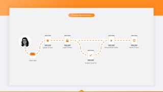 Persona Based Journey
Splash Screen Login Screen
Enable Touch Id
Personalized Video Home Screen
Open App
 