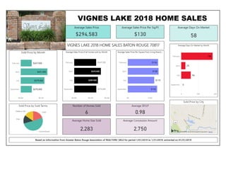 Vignes Lake Baton Rouge Home Sales 2018 Chart