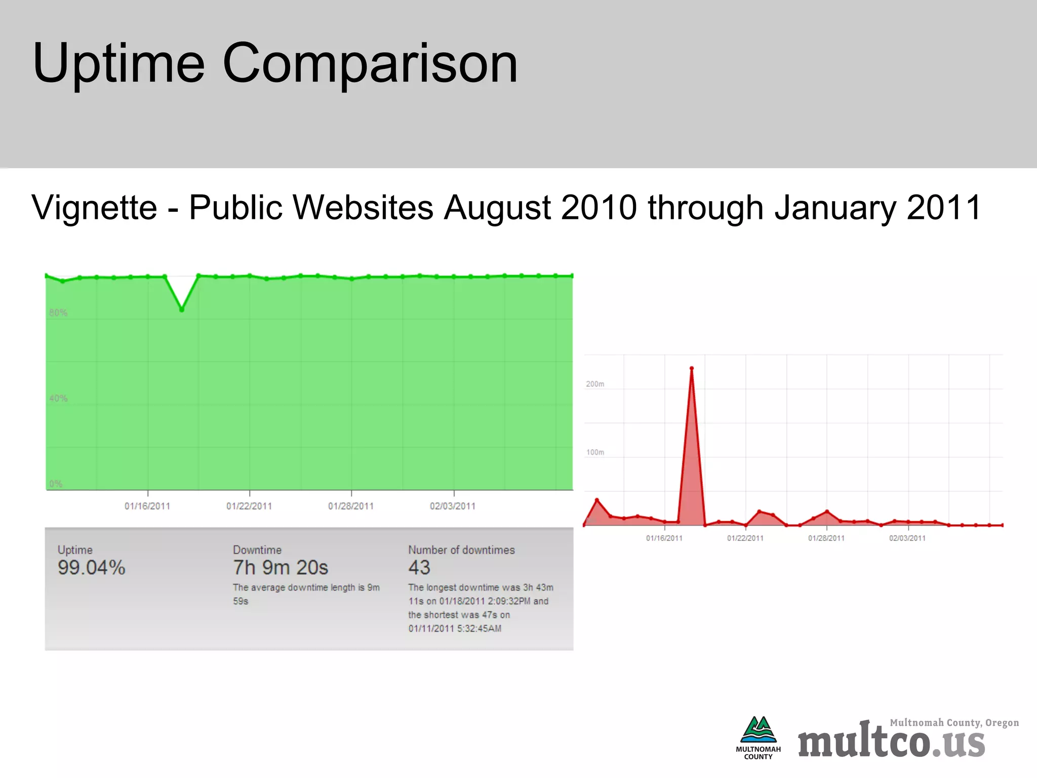 Uptime Comparison

Vignette - Public Websites August 2010 through January 2011
 