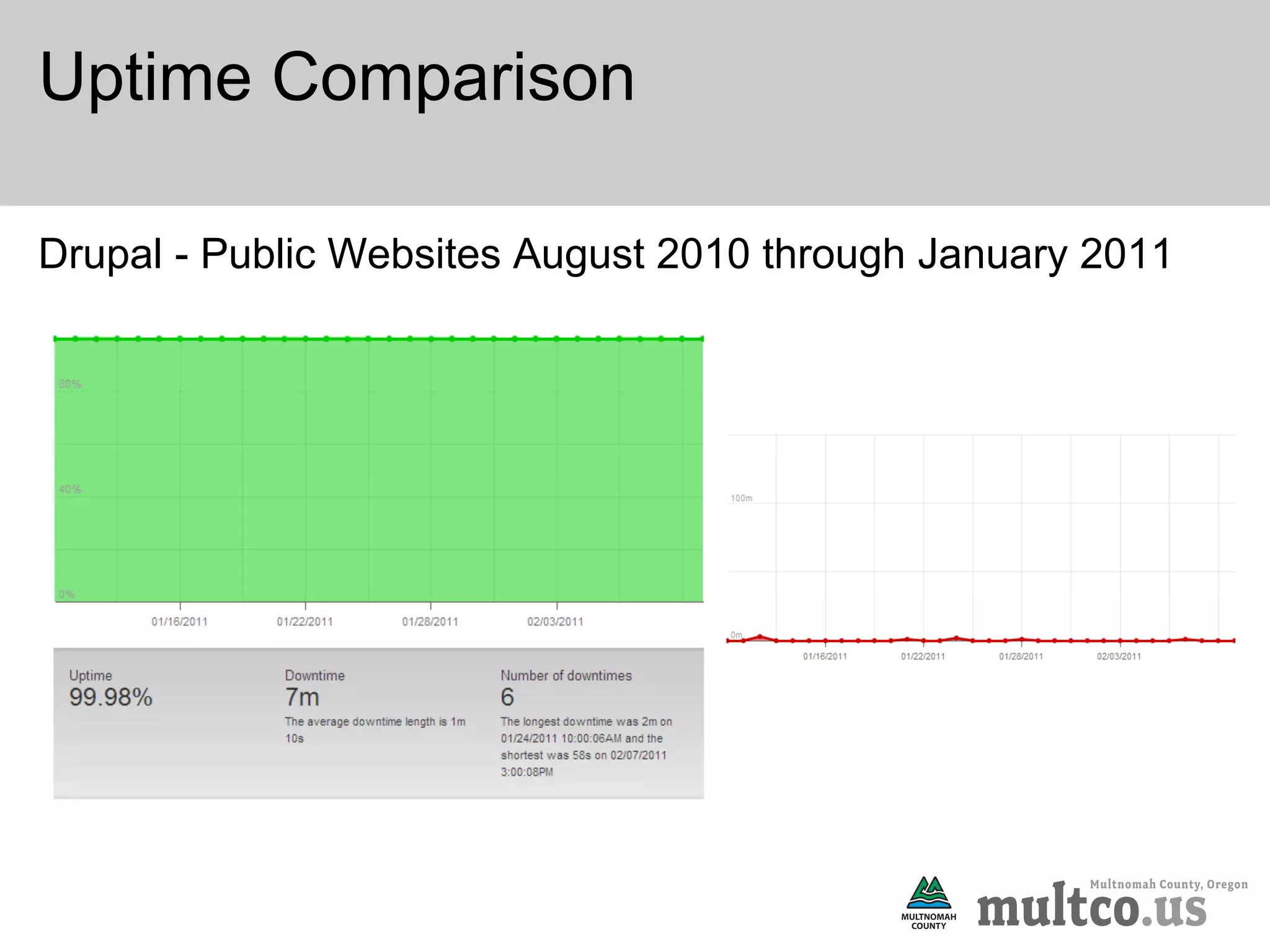 Uptime Comparison

Drupal - Public Websites August 2010 through January 2011
 