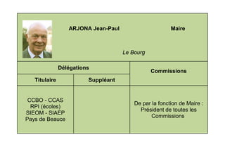 ARJONA Jean-Paul                      Maire



                                     Le Bourg

               Délégations
                                                Commissions
   Titulaire             Suppléant


 CCBO - CCAS
                                         De par la fonction de Maire :
  RPI (écoles)
                                           Président de toutes les
SIEOM - SIAEP
                                                Commissions
Pays de Beauce
 
