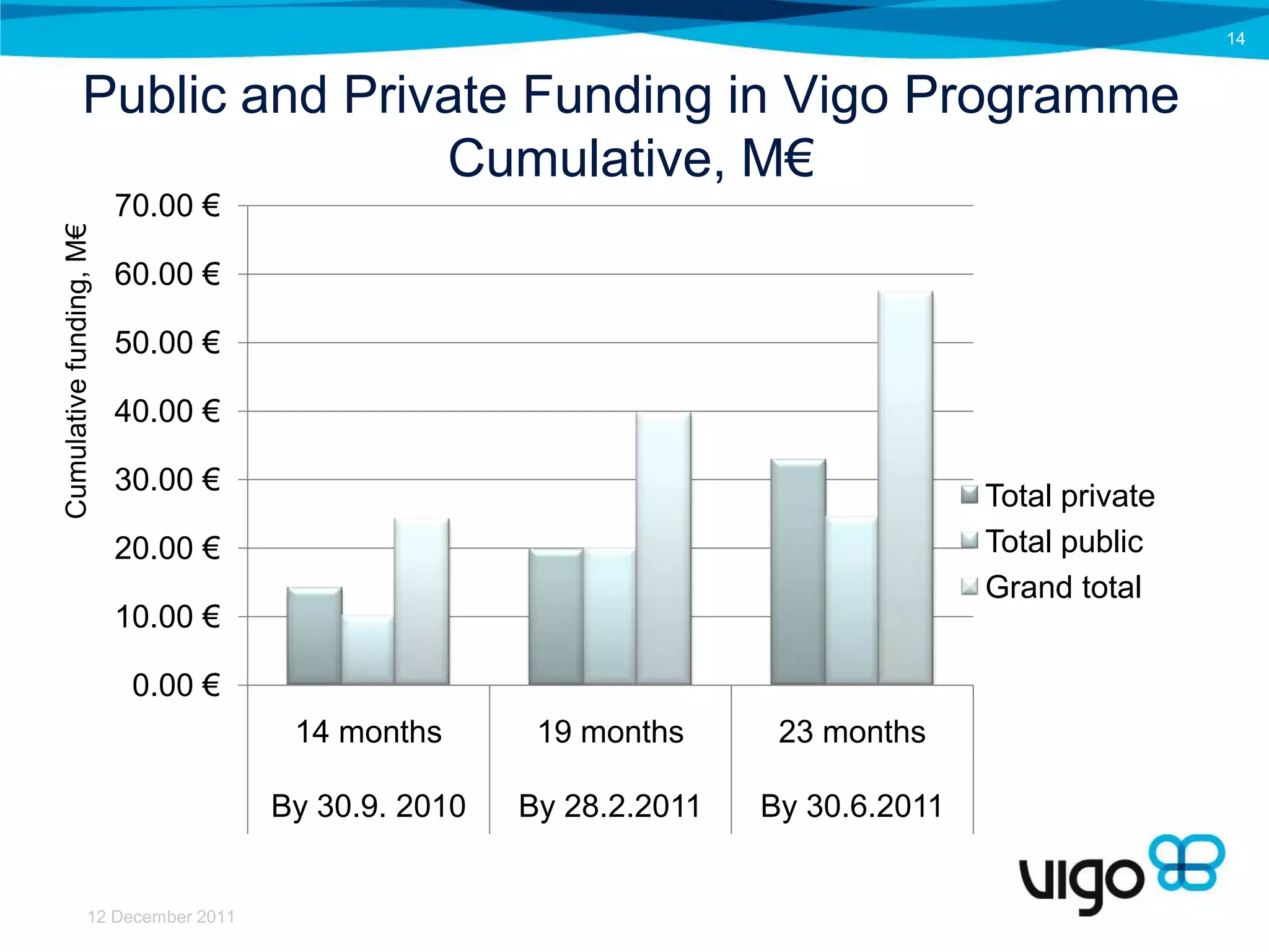 14


              Public and Private Funding in Vigo Programme
                             Cumulative, M€
                         70.00 €
Cumulative funding, M€




                         60.00 €

                         50.00 €

                         40.00 €

                         30.00 €
                                                                                  Total private
                         20.00 €                                                  Total public
                                                                                  Grand total
                         10.00 €

                          0.00 €
                                     14 months       19 months      23 months

                                    By 30.9. 2010   By 28.2.2011   By 30.6.2011


                 12 December 2011
 