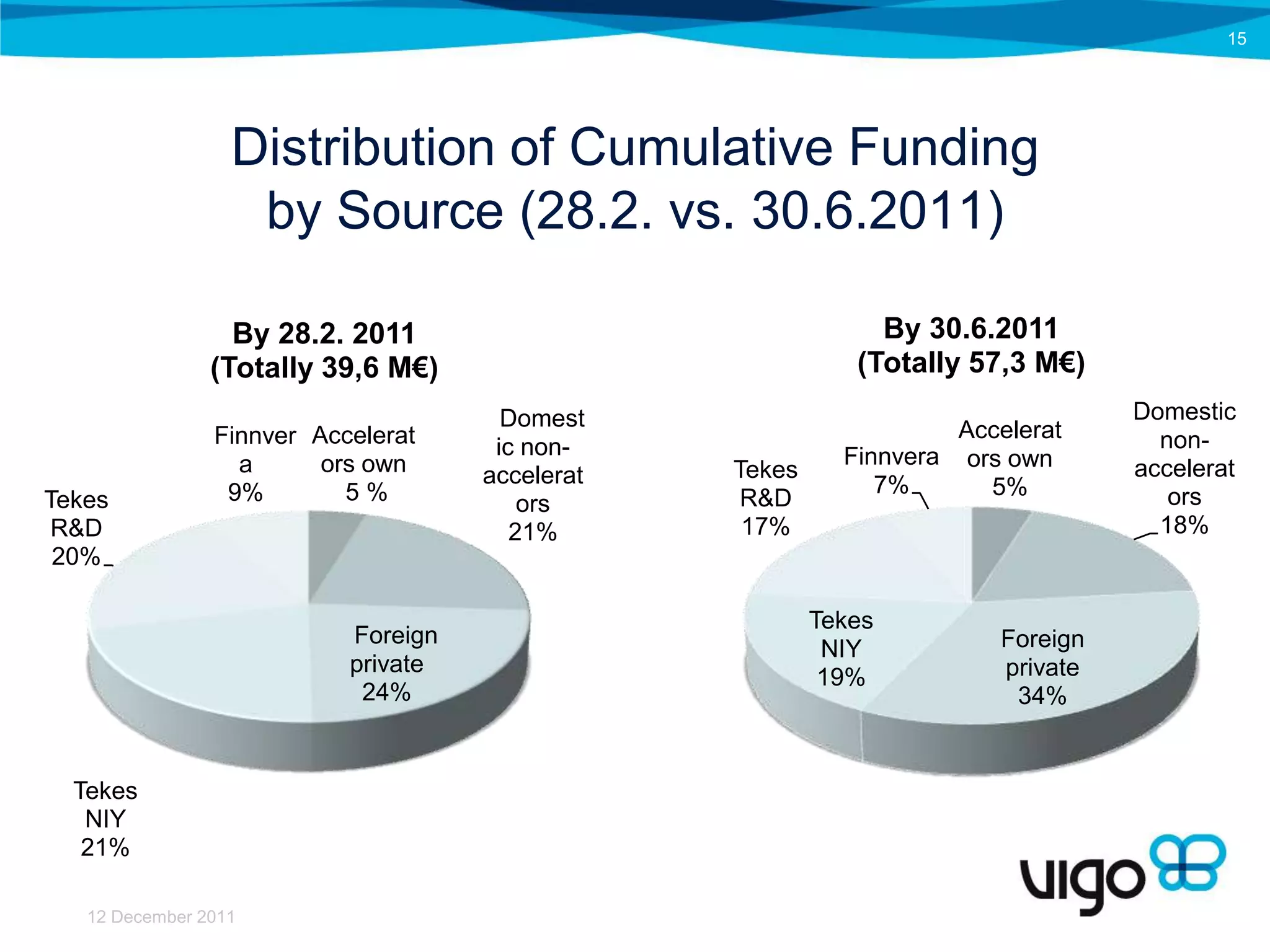 15




                  Distribution of Cumulative Funding
                   by Source (28.2. vs. 30.6.2011)

                  By 28.2. 2011                               By 30.6.2011
                (Totally 39,6 M€)                           (Totally 57,3 M€)
                                       Domest                                    Domestic
                Finnver Accelerat                                   Accelerat      non-
                                      ic non-              Finnvera ors own
                  a      ors own     accelerat   Tekes                           accelerat
                 9%        5%                                 7%      5%            ors
Tekes                                    ors      R&D
 R&D                                    21%       17%                              18%
 20%

                                                         Tekes
                           Foreign                                     Foreign
                                                          NIY
                           private                                     private
                                                          19%
                            24%                                         34%


  Tekes
   NIY
   21%

   12 December 2011
 