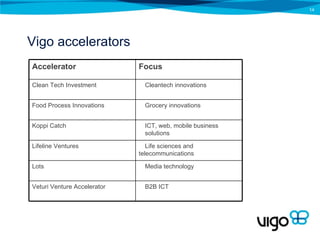 Vigo accelerators Accelerator Focus Clean Tech Investment Cleantech innovations Food Process Innovations Grocery innovations Koppi Catch ICT, web, mobile business solutions Lifeline Ventures Life sciences and telecommunications Lots Media technology Veturi Venture Accelerator B2B ICT 