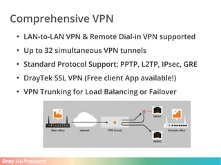 Products
Comprehensive VPN
●
LAN-to-LAN VPN & Remote Dial-in VPN supported
●
Up to 32 simultaneous VPN tunnels
●
Standard Protocol Support: PPTP, L2TP, IPsec, GRE
●
DrayTek SSL VPN (Free client App available!)
●
VPN Trunking for Load Balancing or Failover
 