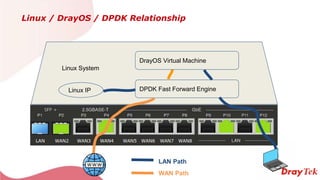 Linux / DrayOS / DPDK Relationship
DPDK Fast Forward Engine
Linux System
DrayOS Virtual Machine
Linux IP
LAN Path
WAN Path
 