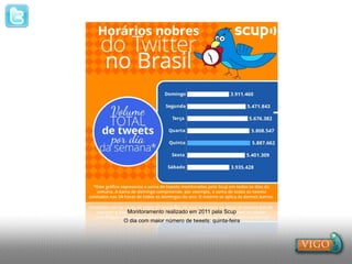 Monitoramento realizado em 2011 pela Scup
O dia com maior número de tweets: quinta-feira
 