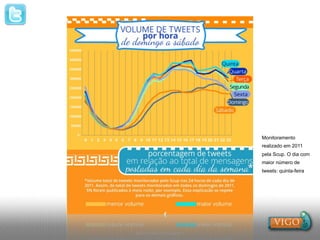 Monitoramento
realizado em 2011
pela Scup. O dia com
maior número de
tweets: quinta-feira
 