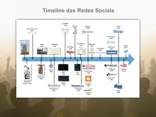 Timeline das Redes Sociais
 