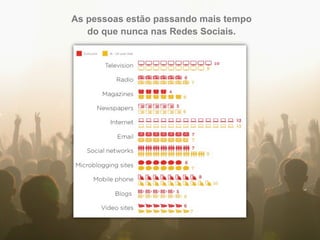 As pessoas estão passando mais tempo
   do que nunca nas Redes Sociais.
 