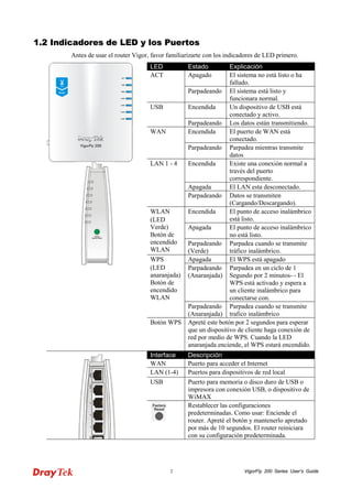 VigorFly 2 200 Series User’s Guide 
11..22 IInnddiiccaaddoorreess ddee LLEEDD yy llooss PPuueerrttooss 
Antes de usar el router Vigor, favor familiarizarte con los indicadores de LED primero. 
LED 
Estado 
Explicación 
ACT 
Apagado 
El sistema no está listo o ha fallado. 
Parpadeando 
El sistema está listo y funcionara normal. 
USB 
Encendida 
Un dispositivo de USB está conectado y activo. 
Parpadeando 
Los datos están transmitiendo. 
WAN 
Encendida 
El puerto de WAN está conectado. 
Parpadeando 
Parpadea mientras transmite datos 
LAN 1 - 4 
Encendida 
Existe una conexión normal a través del puerto correspondiente. 
Apagada 
El LAN esta desconectado. 
Parpadeando 
Datos se transmiten (Cargando/Descargando). 
WLAN 
(LED Verde) Botón de encendido WLAN 
Encendida 
El punto de acceso inalámbrico está listo. 
Apagada 
El punto de acceso inalámbrico no está listo. 
Parpadeando (Verde) 
Parpadea cuando se transmite tráfico inalámbrico. 
WPS 
(LED anaranjada) Botón de encendido WLAN 
Apagada 
El WPS está apagado 
Parpadeando (Anaranjada) 
Parpadea en un ciclo de 1 Segundo por 2 minutos- - El WPS está activado y espera a un cliente inalámbrico para conectarse con. 
Parpadeando (Anaranjada) 
Parpadea cuando se transmite trafico inalámbrico 
Botón WPS 
Apreté este botón por 2 segundos para esperar que un dispositivo de cliente haga conexión de red por medio de WPS. Cuando la LED anaranjada enciende, el WPS estará encendido. 
Interface 
Descripción 
WAN 
Puerto para acceder el Internet 
LAN (1-4) 
Puertos para dispositivos de red local 
USB 
Puerto para memoria o disco duro de USB o impresora con conexión USB, o dispositivo de WiMAX 
Restablecer las configuraciones predeterminadas. Como usar: Enciende el router. Apreté el botón y mantenerlo apretado por más de 10 segundos. El router reiniciara con su configuración predeterminada.  