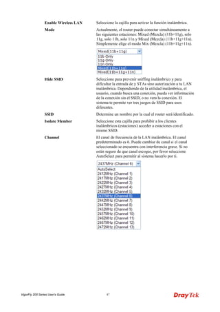 VigorFly 200 Series User’s Guide 47 
Enable Wireless LAN 
Seleccione la cajilla para activar la función inalámbrica. 
Mode 
Actualmente, el router puede conectar simultáneamente a las siguientes estaciones: Mixed (Mezcla) (11b+11g), solo 11g, solo 11b, solo 11n y Mixed (Mezcla) (11b+11g+11n). Simplemente elige el modo Mix (Mezcla) (11b+11g+11n). 
Hide SSID 
Seleccione para prevenir sniffing inalámbrico y para dificultar la entrada de y STAs sino autorización a tu LAN inalámbrica. Dependiendo de la utilidad inalámbrica, el usuario, cuando busca una conexión, pueda ver información de la conexión sin el SSID, o no vera la conexión. El sistema te permite ver tres juegos de SSID para usos diferentes. 
SSID 
Determine un nombre por la cual el router será identificado. 
Isolate Member 
Seleccione esta cajilla para prohibir a los clientes inalámbricos (estaciones) acceder a estaciones con el mismo SSID. 
Channel 
El canal de frecuencia de la LAN inalámbrica. El canal predeterminado es 6. Puede cambiar de canal si el canal seleccionado se encuentra con interferencia grave. Si no estás seguro de que canal escoger, por favor seleccione AutoSelect para permitir al sistema hacerlo por ti.  
