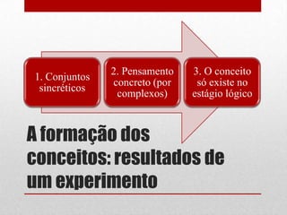 2. Pensamento   3. O conceito
1. Conjuntos
               concreto (por    só existe no
 sincréticos
                complexos)     estágio lógico



A formação dos
conceitos: resultados de
um experimento
 