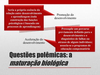Seria a própria essência da
relação entre desenvolvimento
                                  Promoção do
     e aprendizagem (toda
                                desenvolvimento
    construção das funções
  psicológicas é baseada em
 processos de aprendizagem)
                                     Pressupõe um percurso
                                  previamente definido para o
                                       desenvolvimento e o
              Aceleração do          diagnóstico de falhas ou
             desenvolvimento      atrasos de alguns indivíduos;
                                   associa-se a programas de
                                    educação compensatória

  Questões polêmicas: a
  maturação biológica
 