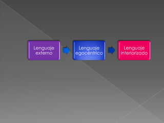 Desarrollo del lenguaje  Vigotsky