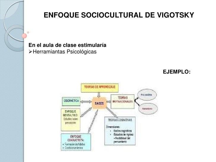 Enfoque Sociocultural de Vigotsky