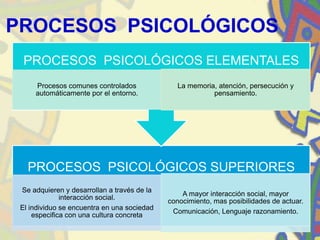 PROCESOS PSICOLÓGICOS
  PROCESOS PSICOLÓGICOS ELEMENTALES
     Procesos comunes controlados               La memoria, atención, persecución y
     automáticamente por el entorno.                      pensamiento.




   PROCESOS PSICOLÓGICOS SUPERIORES
 Se adquieren y desarrollan a través de la
                                                 A mayor interacción social, mayor
              interacción social.
                                             conocimiento, mas posibilidades de actuar.
 El individuo se encuentra en una sociedad
                                              Comunicación, Lenguaje razonamiento.
     especifica con una cultura concreta
 