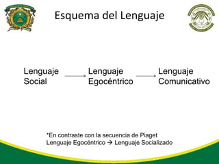 Esquema del Lenguaje



Lenguaje           Lenguaje                Lenguaje
Social             Egocéntrico             Comunicativo




     *En contraste con la secuencia de Piaget
     Lenguaje Egocéntrico  Lenguaje Socializado
 