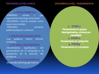 -PRIMERO: sonido s que 
representan descarga emocional 
-SEGUNDO: mismos sonidos como 
reacciones sociales. 
-TERCERO: primeras 
palabras(objetos y deseos) 
-Las palabras tienen función 
simbólica. 
-Herramienta significativa del 
pensamiento en la búsqueda y la 
planeación de la solución del 
problema. 
-Desarrollo del lenguaje interno 
 