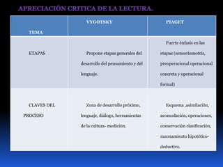 TEMA 
VYGOTSKY PIAGET 
ETAPAS Propone etapas generales del 
desarrollo del pensamiento y del 
lenguaje. 
Fuerte énfasis en las 
etapas (sensoriomotriz, 
preoperacional operacional 
concreta y operacional 
formal) 
CLAVES DEL 
PROCESO 
Zona de desarrollo próximo, 
lenguaje, diálogo, herramientas 
de la cultura- medición. 
Esquema ,asimilación, 
acomodación, operaciones, 
conservación clasificación, 
razonamiento hipotético-deductivo. 
 