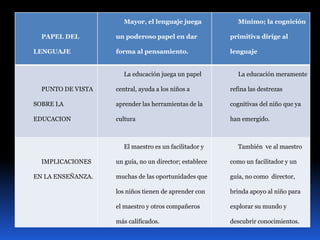 PAPEL DEL 
LENGUAJE 
Mayor, el lenguaje juega 
un poderoso papel en dar 
forma al pensamiento. 
Mínimo; la cognición 
primitiva dirige al 
lenguaje 
PUNTO DE VISTA 
SOBRE LA 
EDUCACION 
La educación juega un papel 
central, ayuda a los niños a 
aprender las herramientas de la 
cultura 
La educación meramente 
refina las destrezas 
cognitivas del niño que ya 
han emergido. 
IMPLICACIONES 
EN LA ENSEÑANZA. 
El maestro es un facilitador y 
un guía, no un director; establece 
muchas de las oportunidades que 
los niños tienen de aprender con 
el maestro y otros compañeros 
más calificados. 
También ve al maestro 
como un facilitador y un 
guía, no como director, 
brinda apoyo al niño para 
explorar su mundo y 
descubrir conocimientos. 
 