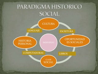 INDIVIDUO
CULTURA
OPORTUNIDAD
ES SOCIALES
CLASE
SOCIAL
HISTORIA
PERSONAL
LENGUAJE ESCRITURA
LIBROS
COMPUTADORAS
 